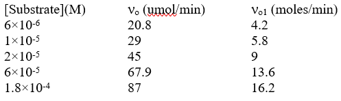 Consider the following data for an enzyme-catalyzed hydrolysis reaction in the presence and absence of inhibitor I using a Michaelis-Menton plot determine K<sub>m</sub> for both inhibited and uninhibited reactions