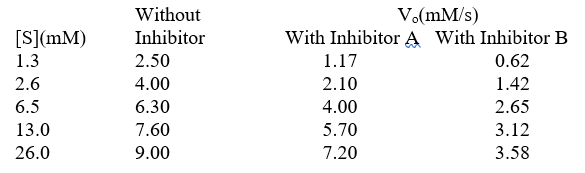 The table represents a specific substrate concentrations for an enzyme that displays classical Michaelis-Menten kinetics. Two sets of inhibitor data are also included. Determine the K<sub>m</sub> and V<sub>max</sub> for the uninhibited enzyme.