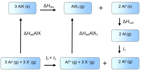 <strong>An enthalpy cycle for the formation of monovalent aluminium halides is given below. Use the data given below (kJ mol<sup>-1</sup>) to show which oxidation state is favoured in each case. I<sub>1</sub> = 577 kJ mol<sup>-1</sup> I<sub>2</sub> = 1816 kJ mol<sup>-1</sup> I<sub>3</sub> = 2743 kJ mol<sup>-1</sup> ΔH<sub>sub</sub> = 324 kJ mol<sup>-1</sup> ΔH (AlF) = -910 kJ mol<sup>-1</sup> ΔH (AlI) = -696 kJ mol<sup>-1</sup> ΔH (AlF<sub>3</sub>) = -6380 kJ mol<sup>-1</sup> ΔH (AlI<sub>3</sub>)= -4706 kJ mol<sup>-1</sup></strong> A) aluminium(III) fluoride and aluminium(III) iodide B) aluminium(I) fluoride and aluminium(III) iodide C) aluminium(I) fluoride and aluminium(I) iodide D) aluminium(III) fluoride and aluminium(I) iodide