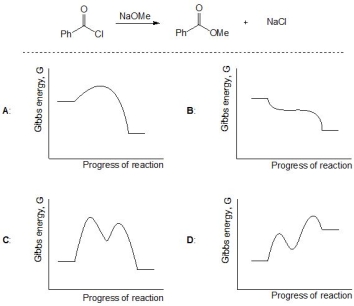 <strong>For the following reaction, pick out a suitable rate profile from A-D for this transformation: </strong> A) A B) B C) C D) D