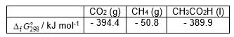 <strong>Using data given below: calculate the standard Gibbs energy change, (kJ mol<sup>-1</sup>), for the following reaction: CO<sub>2</sub> (g) + CH<sub>4</sub> (g) → CH<sub>3</sub>CO<sub>2</sub>H (l)</strong> A) - 835.1 B) - 55.3. C) + 835.1. D) + 55.3.