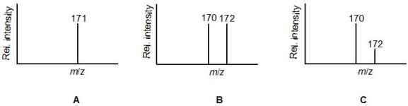<strong>Match the following molecular formulae to the mass spectra A-C: -C<sub>7</sub>H<sub>7</sub>Br</strong> A) B B) C C) A