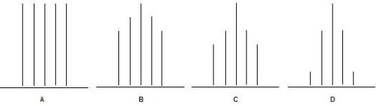<strong>Which one of the following <sup>1</sup>H NMR signals is a quintet? </strong> A) A. B) B. C) C. D) D.