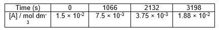 <strong>Given the data below, which of the following statements is true? Select all that apply.</strong> A) The reaction is first order. B) The reaction is second order. C) The concentration after 700 seconds will be 0.95 × 10<sup>-2 </sup>mol dm<sup>-3</sup>. D) The half-life is independent of temperature.