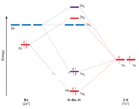 In the BeH<sub>2</sub> molecular orbital diagram shown below, the Be is double bonded to the H atoms.