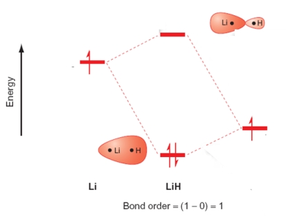 <strong>Which of the following statements relating to the molecular orbital energy level diagram of LiH are true? Please select all that apply. </strong> A) Two atomic orbitals, one from each atom, create two molecular orbitals on the LiH molecule. B) The antibonding combination is labelled 2σ<sub>u</sub>. C) The 1s orbital of Li and the 1s orbital of H are used to form the molecular orbitals. D) The out-of-phase combination has a larger contribution from the Li atomic orbital.