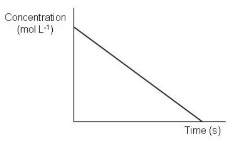 <strong>Which of the following graphs depict a reaction proceeding at a constant rate? Select all that apply.</strong> A) B) C) D) E) F)