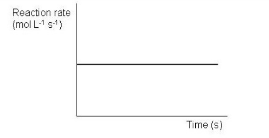 <strong>Which of the following graphs depict a reaction proceeding at a constant rate? Select all that apply.</strong> A) B) C) D) E) F)