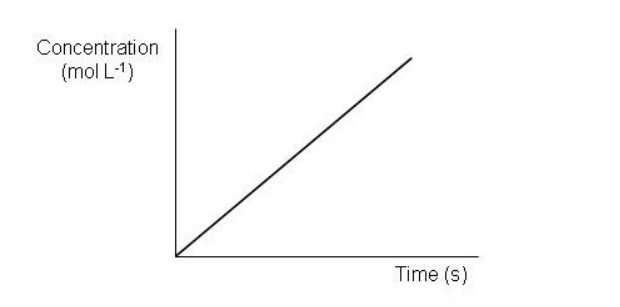 <strong>Which of the following graphs depict a reaction proceeding at a constant rate? Select all that apply.</strong> A) B) C) D) E) F)