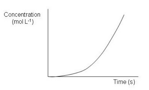 <strong>Which of the following graphs depict a reaction proceeding at a constant rate? Select all that apply.</strong> A) B) C) D) E) F)