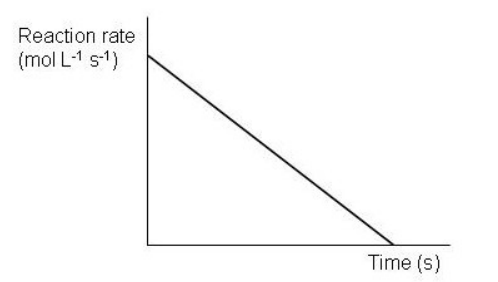 <strong>Which of the following graphs depict a reaction proceeding at a constant rate? Select all that apply.</strong> A) B) C) D) E) F)