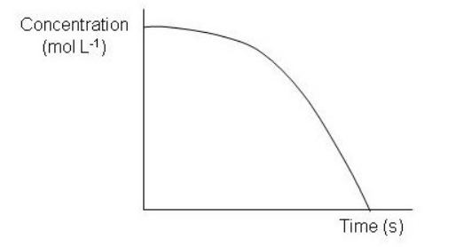 <strong>Which of the following graphs depict a reaction proceeding at a constant rate? Select all that apply.</strong> A) B) C) D) E) F)