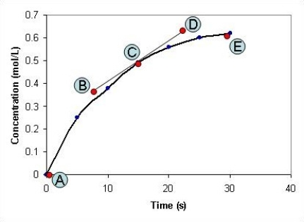 <strong>The concentration of a compound, X, is measured at different time intervals during the course of a chemical reaction. After plotting a graph of the concentration of X against time, shown in the graph below, the points labelled A-E on the graph have the following co-ordinates: A: x = 0 seconds; y = 0 mol L<sup>-1</sup> B: x = 8 seconds; y = 0.37 mol L<sup>-1</sup> C: x = 15 seconds; y = 0.49 mol L<sup>-1</sup> D: x = 23 seconds; y = 0.63 mol L<sup>-1</sup> E: x = 30 seconds; y = 0.62 mol L<sup>-1</sup> What is the rate of the chemical reaction after the reaction has been proceeding for fifteen seconds?</strong> A) 3.26 mol L<sup>-1</sup> s<sup>-1</sup> B) 0.017 mol L<sup>-1</sup> s<sup>-1</sup> C) 0.021 mol L<sup>-1</sup> s<sup>-1</sup> D) 57.7 mol L<sup>-1</sup> s<sup>-1</sup> E) 48.39 mol L<sup>-1</sup> s<sup>-1</sup>