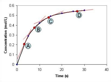 <strong>Look at the graph below. At which time point, A-D, is the reaction at its slowest? </strong> A) A B) B C) C D) D