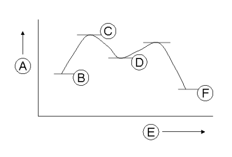 <strong>Match the correct labels to the positions A-F in this energy diagram: -Products</strong> A) A B) B C) C D) D E) E F) F