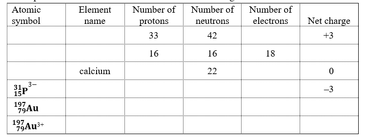 Use a periodic table and fill in the blanks in the following chart below:  <div style=padding-top: 35px> 