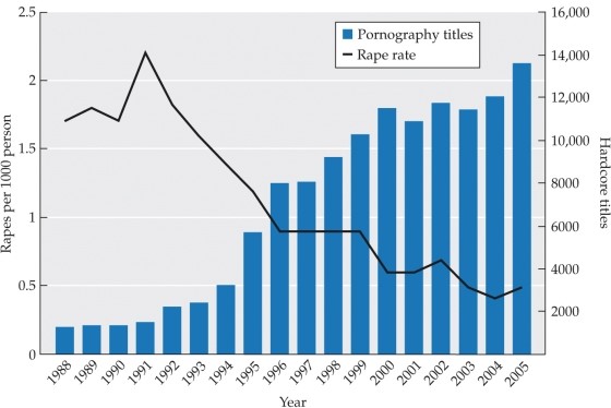<strong>Refer to the figure. What conclusion can you draw based on this graph that plots the number of forcible rapes and the number of hardcore porn videos in the U.S. over time?</strong> A) There is no clear relationship between pornography and rape. B) Hardcore pornography is associated with an increase in rape, but we cannot tell why from this data. C) Increased availability of hardcore pornography has directly reduced rape rates. D) Increased availability of hardcore pornography is associated with fewer rapes, but we cannot tell why from this data. E) Rape rates peaked the early 1990s without any change in porn availability, showing there is no relationship between the two.