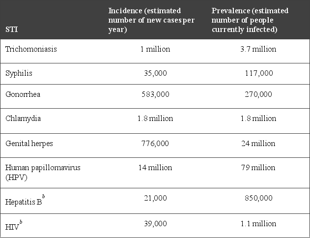 <strong>Refer to the table. Source: CDC. 2019. Sexually Transmitted Diseases Surveillance 2018; HHS.gov. 2019. Hepatitis B basic information; HIV.gov. 2019. U.S. statistics. U.S. Department of Health and Human Services: Washington, D.C. and Atlanta, GA; and other sources. <sup>a</sup>In age range 15 to 49; total is higher. <sup>b</sup>Hepatitis B and HIV infections are not all by sexual contact. Based on prevalence alone, which diseases would presently be considered the most common STIs in the United States?</strong> A) Chlamydia and HIV B) Trichomoniasis and chlamydia C) Trichomoniasis and HPV D) Genital herpes and HPV E) Gonorrhea and genital herpes