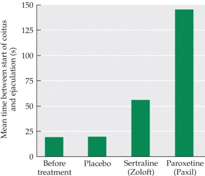 <strong>Refer to the figure. The figure shows the mean time in seconds between the start of coitus and ejaculation under different treatment conditions. Both Zoloft and Paxil are SSRIs (selective serotonin reuptake inhibitors). Data from this figure suggest that</strong> A) only Paxil is effective in treating premature ejaculation. B) only Zoloft is effective in treating premature ejaculation. C) neither Paxil nor Zoloft is effective in treating premature ejaculation. D) Zoloft and Paxil are both effective, but Paxil is more effective. E) Zoloft and Paxil are both effective, but Zoloft is more effective.
