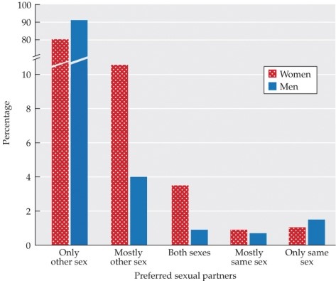 <strong>Refer to the figure. This figure shows the direction of sexual attraction for U.S. women (left-side bars) and men (right-side bars) between the ages of 18 and 44. What conclusion can you draw from these data?</strong> A) Younger people are more likely to be honest about same-sex attraction. B) Women appear to be slightly more flexible than men in their preferred sexual partners. C) Men appear to be slightly more flexible than women in their preferred sexual partners. D) About eight percent of people are mostly or entirely attracted to people of the same sex. E) There is little evidence for the existence of bisexuality.
