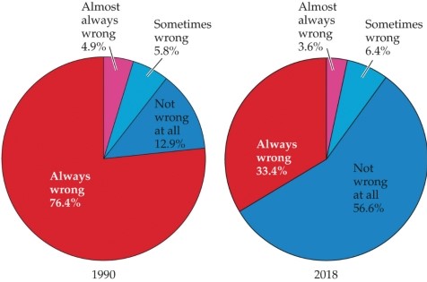 <strong>Refer to the figure. These pie charts show American attitudes toward same-sex encounters. Which of the following is a reasonable conclusion, based on the information shown?</strong> A) Gay rights efforts have backfired, leading to increased homophobia since 1990. B) Americans have become more sharply divided in their attitudes over the last two decades. C) Americans have become significantly more accepting of same-sex encounters since 1990. D) Attitudes toward same-sex encounters have not significantly changed over time. E) People have become more black and white in their thinking on this issue.
