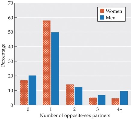 <strong>Refer to the figure. This bar graph shows the percentage of women (bars to the left) and men (bars to the right) aged 20-24 who reported the stated number of opposite-sex partners within the previous year. What can you conclude based on this information?</strong> A) More women than men are sexually active, likely because it is easier for women to find sexual partners. B) Men are more likely than women to have three or more sexual partners over the course of a year. C) Hookup culture has increased the social acceptability of having multiple sex partners in a year. D) Greater acceptability of extra-marital sex has increased the number of sex partners people have each year. E) The majority of men in their early twenties have two or more sex partners each year.