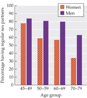 <strong>Refer to the figure. Based on the graph, which statement is correct?</strong> A) A single older man may be in high demand as a sex partner. B) Men's sex drives increase with age. C) Postmenopausal women typically have almost no interest in sexual activity. D) Heterosexual men face an increasing shortage of potential sex partners as they age. E) Older women have a stronger sex drive than older men.