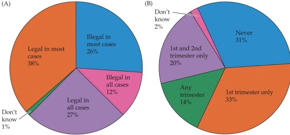 <strong>Refer to the figure. The pie chart to the left (A) indicates the circumstances under which Americans think abortion should be legal. The pie chart to the right (B) shows the stage of pregnancy during which Americans believe abortion should be permitted. What conclusion can you draw based on this data?</strong> A) Only a minority of Americans think abortion should be legal. B) The majority of Americans would support a second trimester abortion for any reason. C) The majority of Americans think first trimester abortions should be legal in at least some cases. D) Very few Americans think we should distinguish between first and third trimester abortions. E) Very few Americans consider the reason for abortion relevant to the legality of abortion.