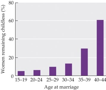 <strong>Refer to the figure. The graph shows the percentage of women, grouped by age at marriage, who remain childless after a first marriage in spite of continued efforts to produce a child. What is the most accurate conclusion that can be drawn from the graph?</strong> A) Childbirth after age 40 is dangerous. B) Fertility declines rapidly after age 35. C) Fertility increases steadily as women age. D) Virtually all women have children, regardless of marital age. E) Pregnancy rates have declined over the last decade.