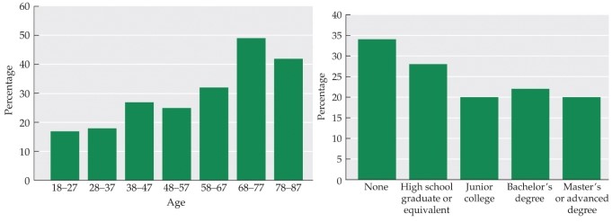 <strong>Refer to the figures. These graphs show the percentage of respondents, by age and education level, who believe that premarital sex is always wrong or almost always wrong. According to these data, which group of people is likely to have the least permissive attitude about casual sex?</strong> A) Twenty-year-olds attending junior college B) High school graduates in their late twenties C) College graduates in their thirties and forties D) High school dropouts in their seventies E) Eighty-year-olds with master's degrees