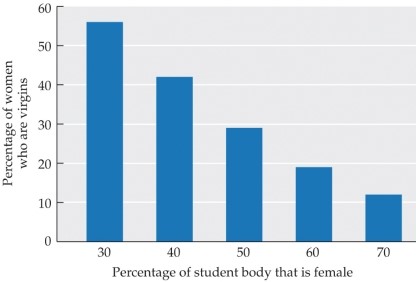 <strong>Refer to the figure. The data in the graph show that, for the colleges included in the survey,</strong> A) college-age males prefer females who are virgins to those who are not. B) college-age females prefer committed relationships more than college-age males do. C) colleges with a lower percentage of male students have fewer female virgins. D) colleges with a higher percentage of female students have more male virgins. E) colleges with fewer female students than male students reported fewer hookups.