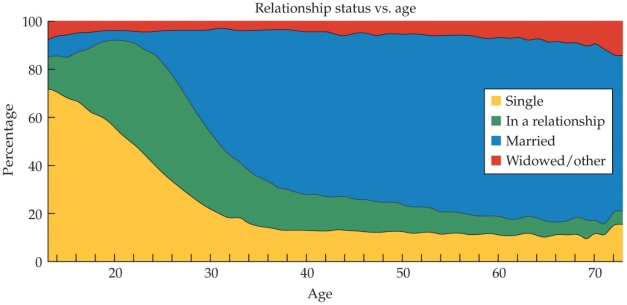<strong>Refer to the figure. This graph shows relationship status by age. According to the graph, at what age is being in a relationship but unmarried most common?</strong> A) Under 16 B) 16<font face=symbol></font>20 C) 20<font face=symbol></font>26 D) 26<font face=symbol></font>30 E) Over 50