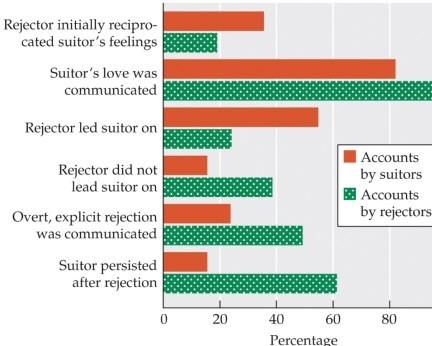 <strong>Refer to the figure. This bar graph indicates recollections of unrequited love by suitors and rejectors. What conclusion can you draw from this data?</strong> A) Most unrequited love involves secret crushes. B) Suitors protect themselves from pain by backing off at the first hint of rejection. C) Suitors may misinterpret or misremember the level of initial romantic interest shown by the person they pursued. D) Most people make it very clear to suitors that their romantic interest is not reciprocated. E) In most cases of unrequited love, both suitors and rejectors have similar recollections of events.
