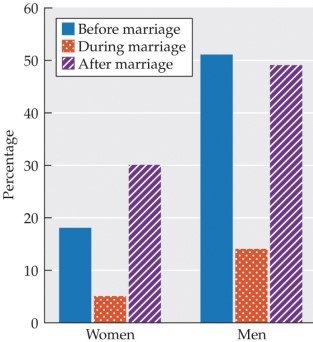 <strong>Refer to the figure. The bar graph shows the percentage of women and men born between 1943 and 1952 who said they had had more than one new sex partner at different life stages. The blue (left-most) bars show data from before marriage. The orange dotted (center) bars show data during marriage, and the purple striped (right-most) bars show data after marriage. Assuming these data reflect the general population, what conclusion can be drawn from this data?</strong> A) Women are less likely than men to be monogamous throughout their lives. B) Both men and women have more sex partners before their first marriage than after their first marriage. C) Neither men nor women are virgins when they get married. D) Men and women engage in extra-pair sex at the same rate. E) More men than women engage in non-monogamous relationships.