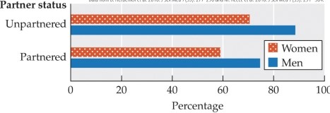 <strong>Refer to the figure. The figure shows the percentages of women and men age 25 to 29 who reported having masturbated at least once in the previous 90 days. What conclusion can be drawn from the information shown?</strong> A) Men of all ages engage in masturbation significantly more often than women of all ages, whether or not they have regular sex partners. B) Unpartnered women masturbate only half as often as unpartnered men. C) Approximately 40 percent of women with sex partners and 30 percent of women without sex partners have never masturbated. D) Between the ages of 25 and 29, both men and women without regular sex partners tend to masturbate more often than their counterparts who do have regular sex partners. E) There is little sex difference in masturbation frequency at any age.