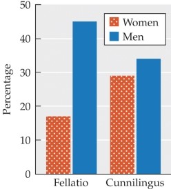 <strong>Refer to the figure. This figure indicates the percentages of women and men who find fellatio and cunnilingus very appealing. What conclusions can you draw from this figure?</strong> A) Most men prefer cunnilingus to fellatio. B) Most women prefer fellatio to cunnilingus. C) Women only perform fellatio to please their partners. D) Men tend to be more enthusiastic than women about both fellatio and cunnilingus. E) Men enjoy performing oral sex even more than receiving oral sex.