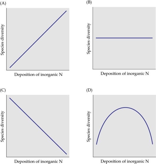 <strong>Refer to the figure. Which figure, based on the studies of grassland communities by Stevens, best describes the relationship of species diversity to varying levels of deposition of inorganic nitrogen?</strong> A) Figure A B) Figure B C) Figure C D) Figure D