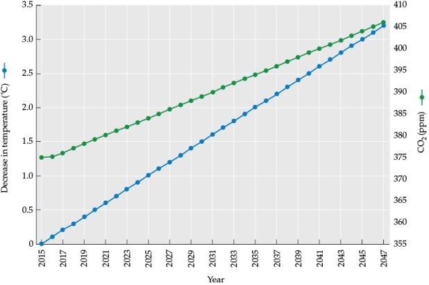 Refer to the figure. Figure 1 Suppose a researcher is experimenting with an invention that might affect global climate. This researcher builds a model to predict how the invention might impact global temperatures and global atmospheric composition over time. The results of the model are shown in Figure 1. -Based on the predictions of the model, answer the following questions: a) How will the invention affect global temperatures? b) How will the invention affect global atmospheric composition? c) Based on the data, does this invention remove CO<sub>2</sub> or block sunlight?