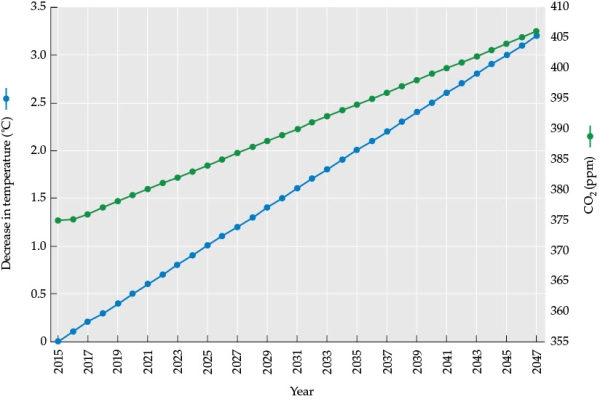Refer to the figure. Figure 1 Suppose a researcher is experimenting with an invention that might affect global climate. This researcher builds a model to predict how the invention might impact global temperatures and global atmospheric composition over time. The results of the model are shown in Figure 1. - Based on the predictions of the model, answer the following questions: a) How would you expect this mechanism and its impact on climate to affect ecological responses to climate change? b) Would you expect biological communities to return to pre-warming locations and pre-warming compositions?