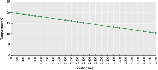 Refer to the figure. Figure 2 Suppose you are studying an ecological community on a mountain. The mountain has a high summit and a gradual slope. Temperatures are warm at the base of the mountain, and become increasingly cooler towards the summit, as shown in Figure 2.Answer the following questions: a) What is the temperature difference between the base of the mountain and the summit? b) Suppose average temperatures increase 2°C. Add a line to the graph in Figure 2 (this will be referred to as Figure 3) to indicate the new temperature at each elevation. c) Suppose a tree species thrives between 13°C and 17°C. At what elevation would you expect to find the tree under normal temperatures? At what elevation would you expect to find the tree following the 2°C warming? d) How do you expect the range size of the tree to change due to the change in temperature? Why?