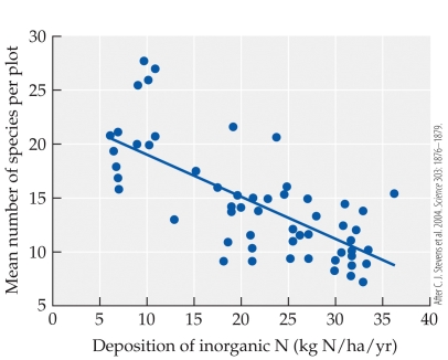 <strong>Refer to the figure. The figure shows the relationship between the mean number of species per plot and the deposition of inorganic nitrogen in kilograms per hectare per year. Within the scope of this experiment, the deposition of each kilogram per hectare of nitrogen reduced plot species diversity by about _______ species.</strong> A) 0.3 B) 0.7 C) 1.1 D) 2.5