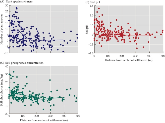 <strong>Refer to the figure.   The figure shows various aspects of the legacy of Roman farming systems in central France. Based on the figure, which statement is true?</strong> A) All locales within 100 meters of the center of a settlement site have greater than average plant species richness. B) Soils near the center of a settlement site tend to be less acidic than those farther away. C) Phosphorus content tends to be higher near the center of settlement sites. D) Plant species richness and distance from settlement are directly proportional. <div style=padding-top: 35px> 