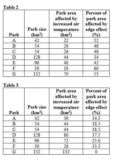 Refer to the figure and tables. Figure 1     You are working with a town to develop a conservation strategy for parks (tracts) of protected land in a suburban area (parks A-G). These seven areas are depicted in Figure 1. Each square in the grid indicates an area of 1 km<sup>2</sup>.  -Refer to Figure 1 to familiarize yourself with the key aspects of the protected areas. Based on the data for edge effects you collected in Tables 2 and 3, are the patterns consistent with the expected impact of edges on parks of different shapes and sizes? What assumptions have you made in this analysis?<div style=padding-top: 35px> 