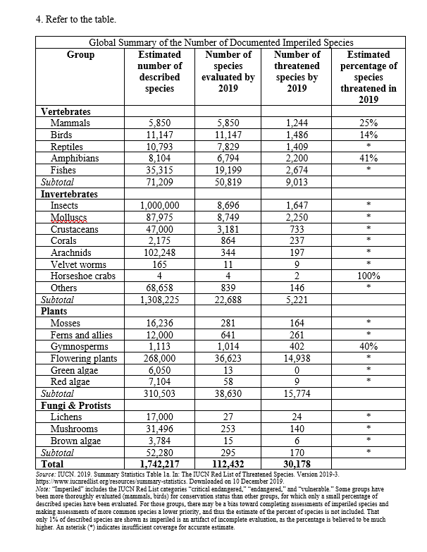 <strong>Refer to the table. - Among the plants in the table, the total number of threatened species by 2019 is highest in the</strong> A) gymnosperms. B) angiosperms. C) mosses. D) ferns and allies.
