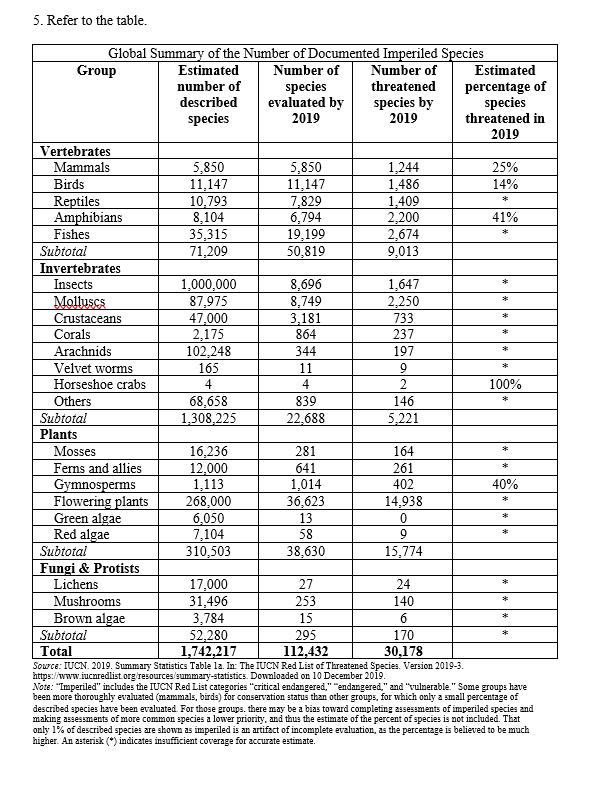 <strong>Refer to the table. - As of 2019, out of all documented endangered species, what percentage of insects evaluated were considered threatened?</strong> A) About 5.7% B) About 8.2% C) About 29.9% D) About 47.0%