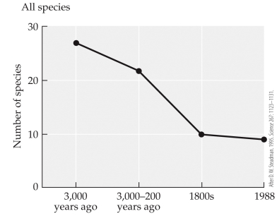 <strong>Refer to the figure. The figure shows results of Steadman's study of bird species on the Pacific Islands. According to this figure, the study demonstrated that</strong> A) humans have had an impact on ecosystems for thousands of years. B) Earth's biota is becoming increasingly homogenized. C) extinctions eliminate individual species but have little effect on ecological communities. D) it is difficult to determine when a species becomes extinct.