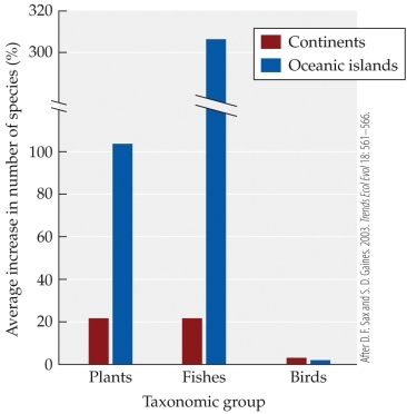 <strong>Refer to the figure. The figure shows changes in biodiversity of different groups on continents versus oceanic islands. Based on this information, it can be said that, as compared to continents, oceanic islands</strong> A) are more biodiverse. B) show greater average increases in plants, fishes, and birds. C) show rapid increases in endemic species over time. D) receive more non-native species through immigration or introduction.