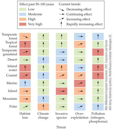 <strong>Refer to the figure. The figure shows the current level of threat faced by each biome from a variety of sources. The arrows show the direction whether the threat is decreasing, continuing, increasing, or rapidly increasing. - In which biome is climate change currently a high or very high threat?</strong> A) Tropical forest B) Temperate grassland C) Polar D) Marine