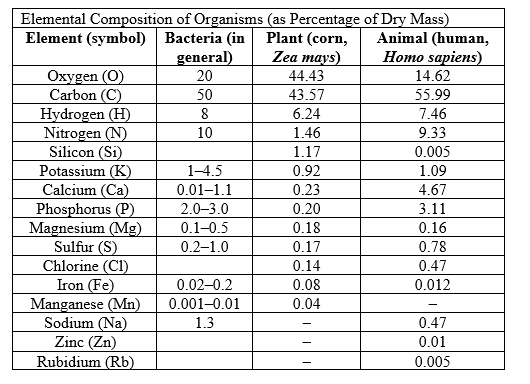 <strong>Refer to the table. According the table, which of the following statements about the elemental composition of organisms is true?</strong> A) Bacteria have an equal amount of carbon and nitrogen. B) Plants contain more phosphorus than bacteria or animals. C) Animals, plants, and bacteria all contain iron. D) Animals contain less calcium than plants.