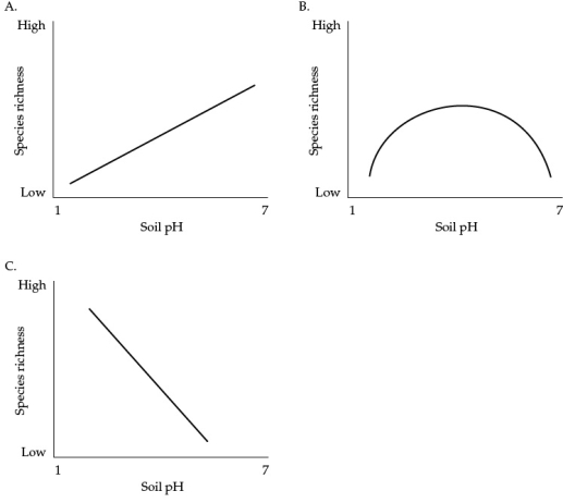 <strong>Refer to the figures. Based on Gough's study and others, which figure shows the most likely relationship between plant species richness and soil acidity?</strong> A) Figure A B) Figure B C) Figure C D) Figure A in wet climates; Figure B in dry climates